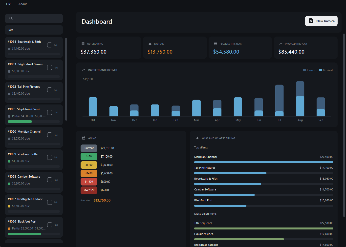 The dashboard: outstanding, past due, received and invoiced this year, above a bar chart of invoiced and received by month, an aging breakdown and a ranking of who is billing.